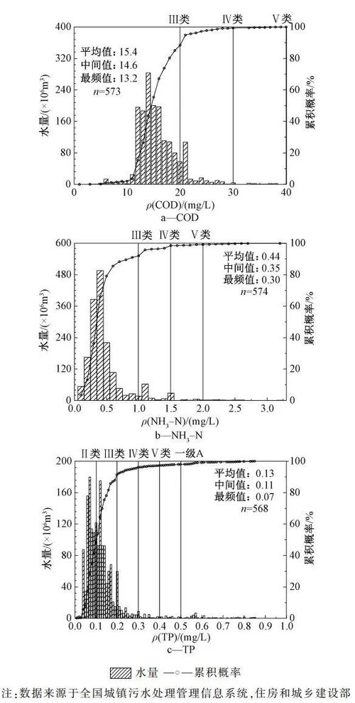 北京市城鎮污水再生利用的現狀與潛力探析
